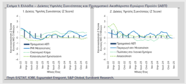 Eurobank: Θετικές οι προοπτικές της ελληνικής οικονομίας στη βραχυχρόνια περίοδο [γραφήματα]