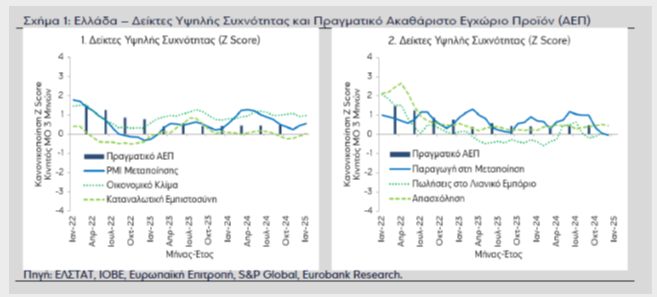 Eurobank: Θετικές οι προοπτικές της ελληνικής οικονομίας στη βραχυχρόνια περίοδο [γραφήματα]