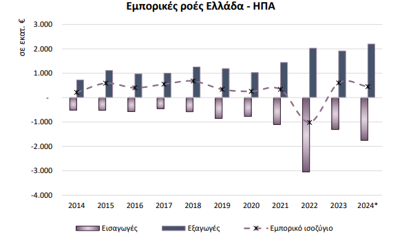 ΙΟΒΕ: Το διμερές εμπόριο της Ελλάδας με ΗΠΑ και Κίνα  – Ποια τα κορυφαία προϊόντα «ανταλλαγής» [γραφήματα]