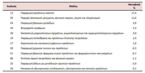 ΕΛΣΤΑΤ: Μικρή αύξηση 0,6% στις τιμές εισαγωγών στη βιομηχανία τον Δεκέμβριο του 2024