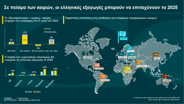 Εξαγωγές: Στην πρώτη γραμμή τα τρόφιμα – Οι επιδόσεις του 2024 και οι προοπτικές για το 2025 [γραφήματα]