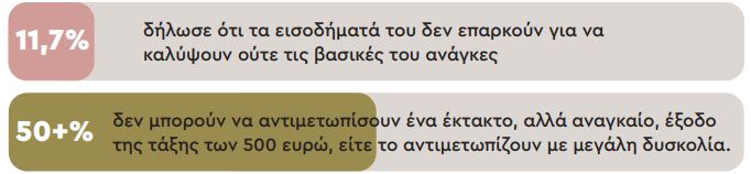 Ακρίβεια: Τι «τρώει» το εισόδημα των ελληνικών νοικοκυριών – Το… βουνό των οφειλών