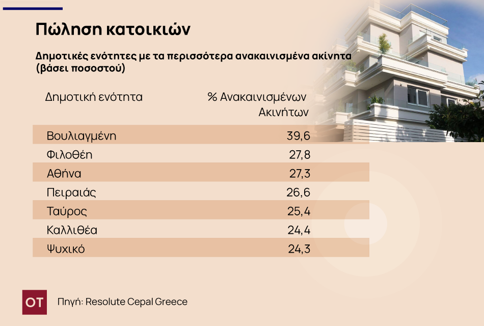 Ακίνητα: Πόσο ανεβάζουν οι ανακαινίσεις τις τιμές πώλησης και ενοικίασης [πίνακες]