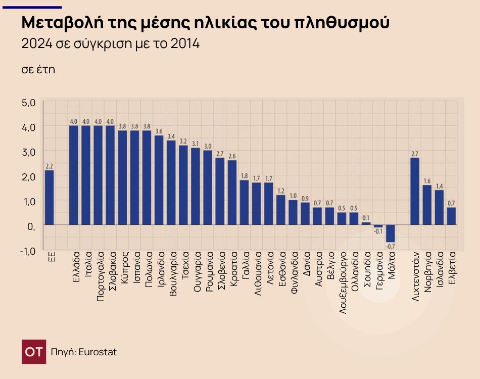 Δημογραφικό: Ο πληθυσμός της Ευρώπης γερνάει – Η αρνητική πρωτιά της Ελλάδας [γραφήματα]