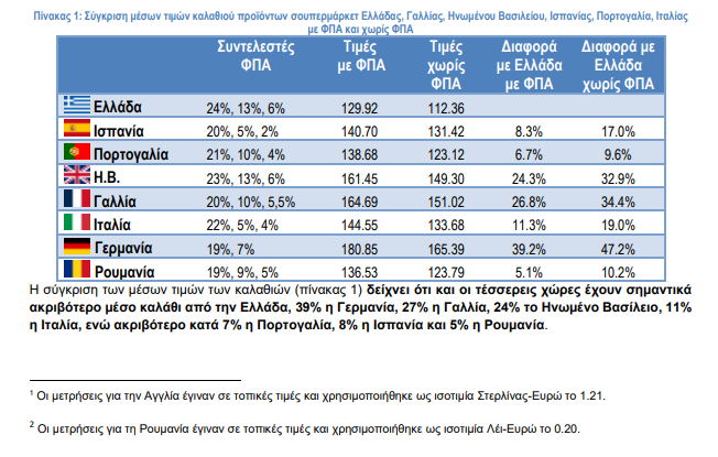 Σούπερ μάρκετ: Φθηνότερο το ελληνικό καλάθι του νοικοκυριού σε σχέση με το ευρωπαϊκό  – Ο ρόλος του ΦΠΑ [πίνακες]