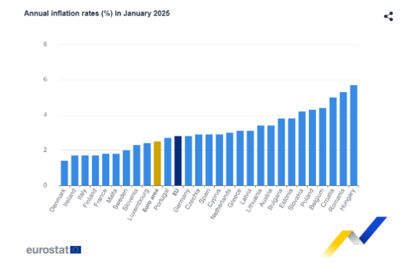 Πληθωρισμός: Στο 3,1% στην Ελλάδα τον Ιανουάριο – Στο 2,5% στην ευρωζώνη [γραφήματα]