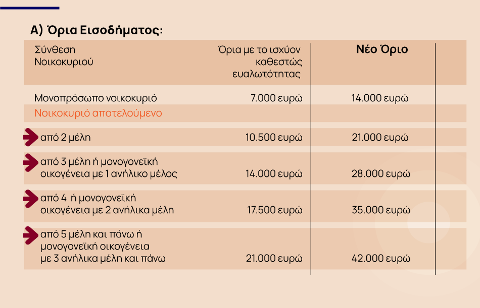 Κόκκινα δάνεια: Διπλασιάζεται το όριο στον υποχρεωτικό εξωδικαστικό μηχανισμό – Παράταση για το πρόγραμμα «Ηρακλής» [πίνακες]