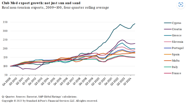 S&P: Αισιοδοξία για τις χώρες του Club Med – Τι λέει για την Ελλάδα [γραφήματα]