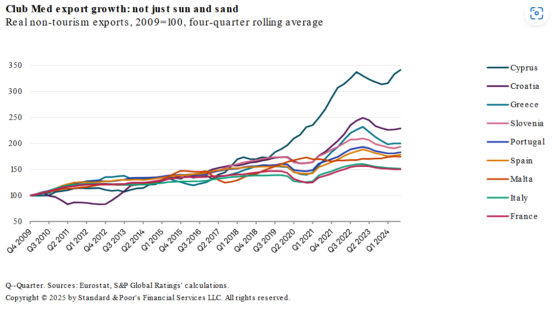 S&P: Αισιοδοξία για τις χώρες του Club Med – Τι λέει για την Ελλάδα [γραφήματα]