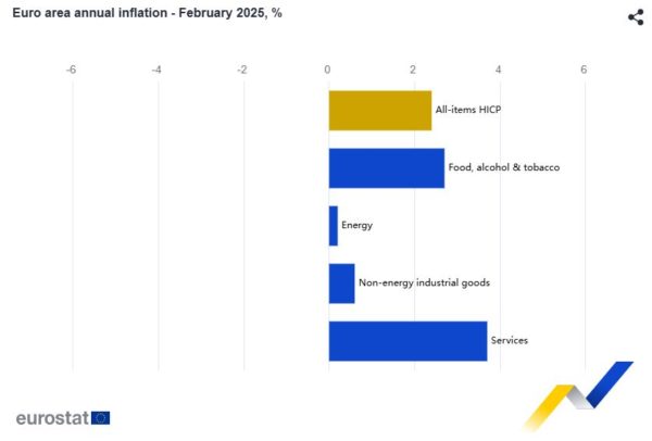 Πληθωρισμός: Στο 3% ο πληθωρισμός της Ελλάδας τον Φεβρουάριο – Στο 2,4% στην ευρωζώνη [γράφημα]