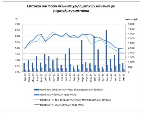 Επιτόκια: Μειώθηκε η ψαλίδα – Σταθερά στις καταθέσεις, μειώθηκαν στα δάνεια