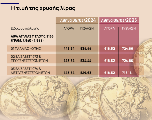 Χρυσή λίρα: Εκτοξεύθηκε η τιμή της – Ακρίβυνε 200 ευρώ μέσα σε ένα χρόνο [γράφημα]