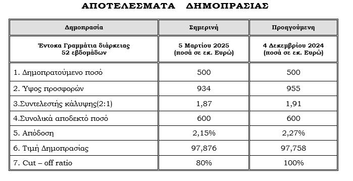 ΟΔΔΗΧ: Άντλησε 500 εκατ. ευρώ από έντοκα γραμμάτια – Στο 2,15% το επιτόκιο