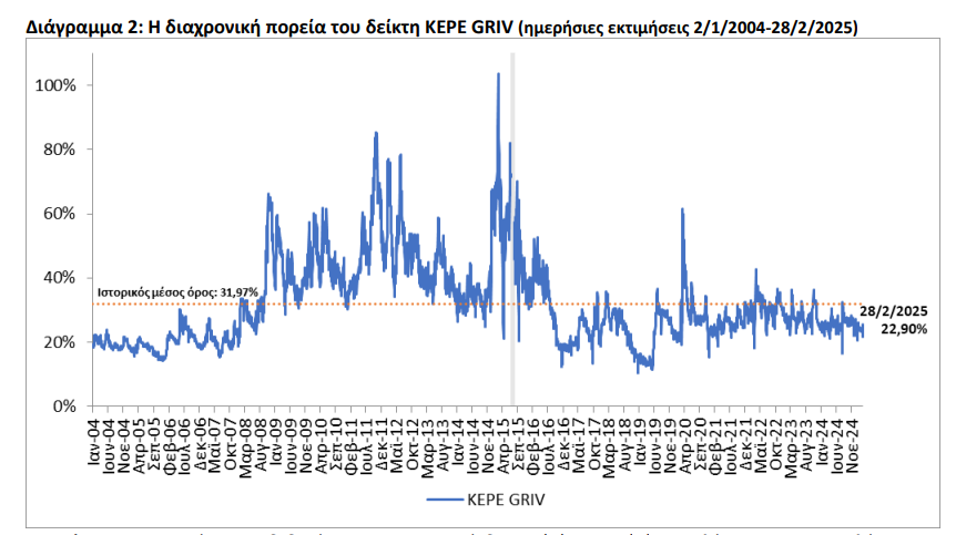 ΚΕΠΕ: Μειώθηκε ο δείκτης φόβου τον Φεβρουάριο [γραφήματα]