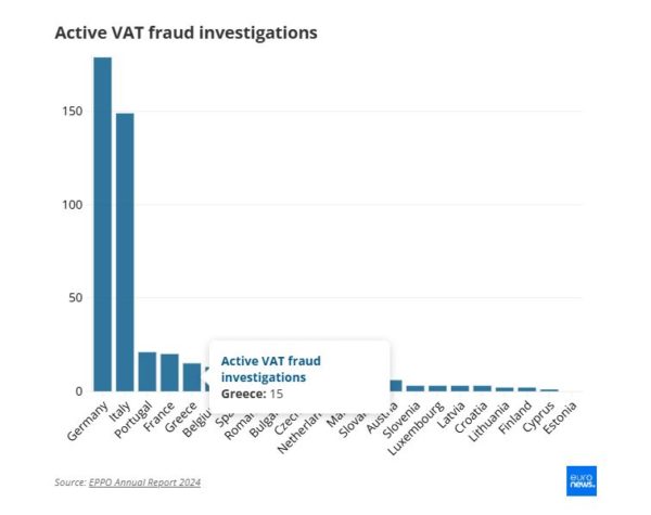 ΦΠΑ: Απάτες μεγατόνων στην ΕΕ – Η θέση της Ελλάδας