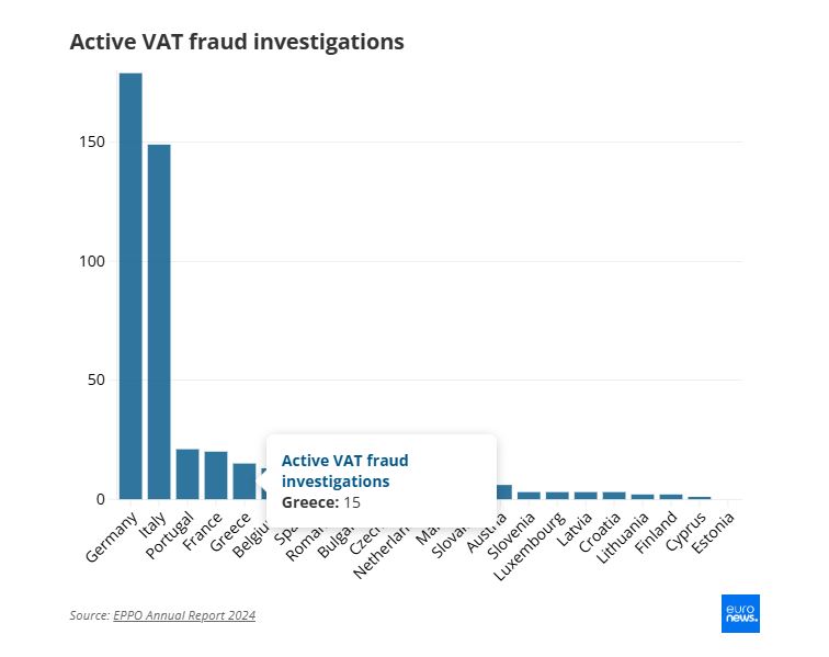 ΦΠΑ: Απάτες μεγατόνων στην ΕΕ – Η θέση της Ελλάδας