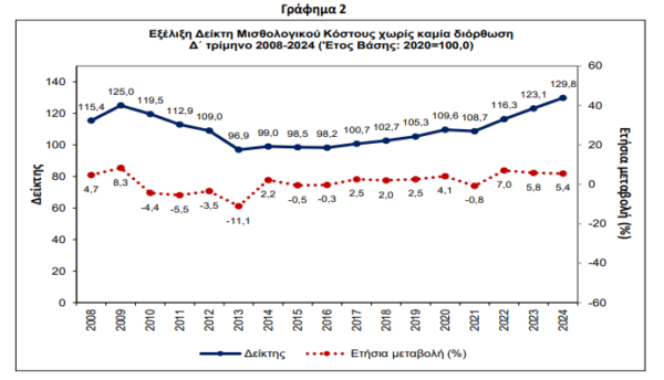 ΕΛΣΤΑΤ: Αυξήθηκε κατά 5,4% το μισθολογικό κόστος το τέταρτο τρίμηνο του 2024 [γραφήματα]