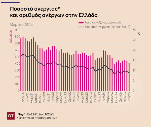 IOBE: Υποχώρησε η ανεργία τον Ιανουάριο [γράφημα]