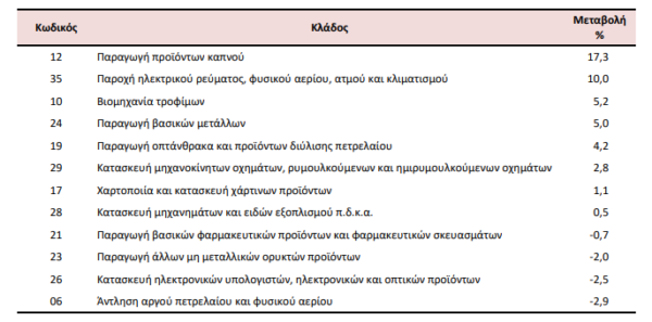 ΕΛΣΤΑΤ: Μικρή αύξηση 0,1% στις τιμές εισαγωγών στη βιομηχανία τον Ιανουάριο [πίνακες]