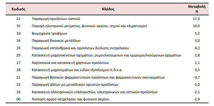 ΕΛΣΤΑΤ: Μικρή αύξηση 0,1% στις τιμές εισαγωγών στη βιομηχανία τον Ιανουάριο [πίνακες]