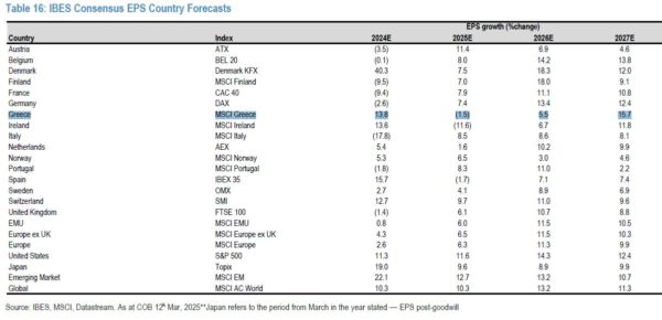 JP Morgan: Παραμένει θετική για την Ελλάδα – Είναι από τις λιγότερο εκτεθειμένες στους δασμούς [πίνακες]