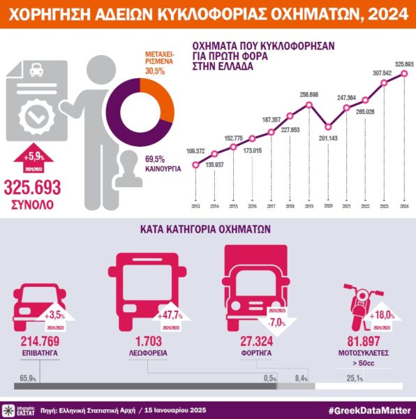 Άδειες κυκλοφορίας: Πώς μαίνεται η μάχη Tesla-Byd στην Ελλάδα – Πόσα πολυτελή αυτοκίνητα αγοράστηκαν το 2025