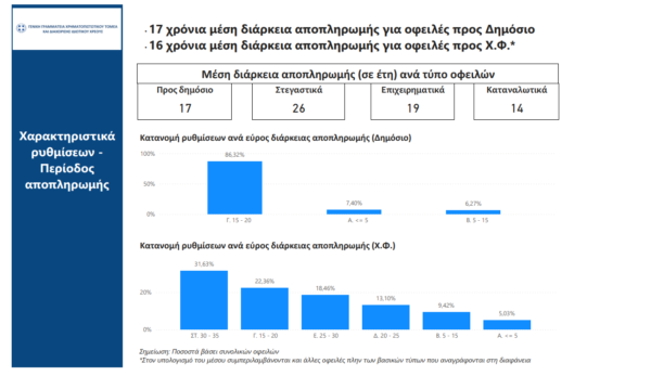 Εξωδικαστικός: Στα 17 χρόνια ο μέσος χρόνος αποπληρωμής – Το «κούρεμα» στις οφειλές