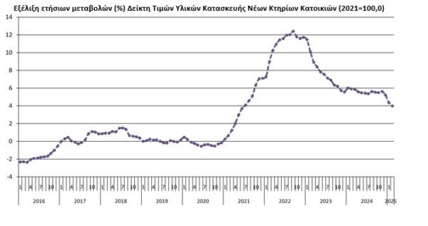 Οικοδομή: Αυξήθηκε κατά 4% τον Φεβρουάριο o dείκτης τιμών υλικών κατασκευής κατοικιών